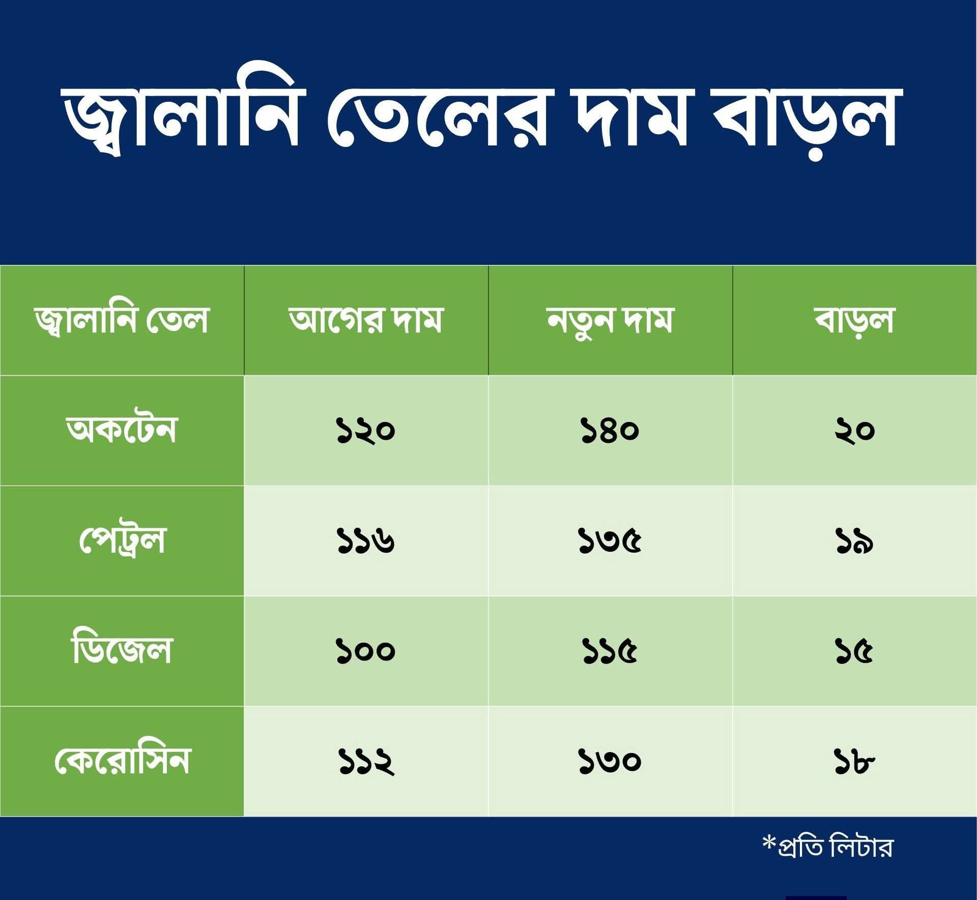 বিশ্ববাজারে তেলের দাম কমলেও বাংলা দেশে বাড়ল জ্বালানি তেলের মূল্য